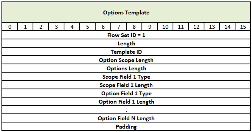NetFlow v9 Options Template.png